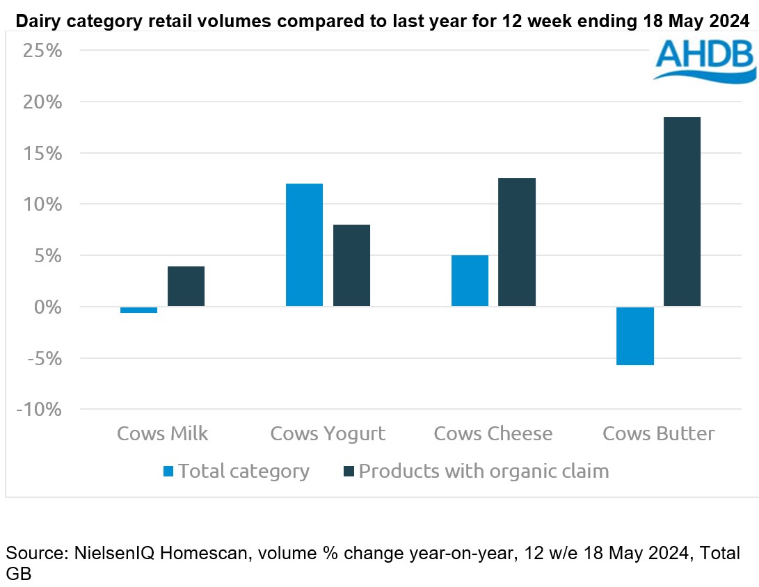 Dairy retail volumes May 2024